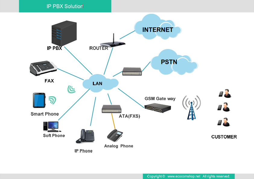 IP PBX Solution บริการออกแบบและติดตั้งระบบโทรศัพท์ IP PBX สำหรับธุรกิจ SME และ Enterprise