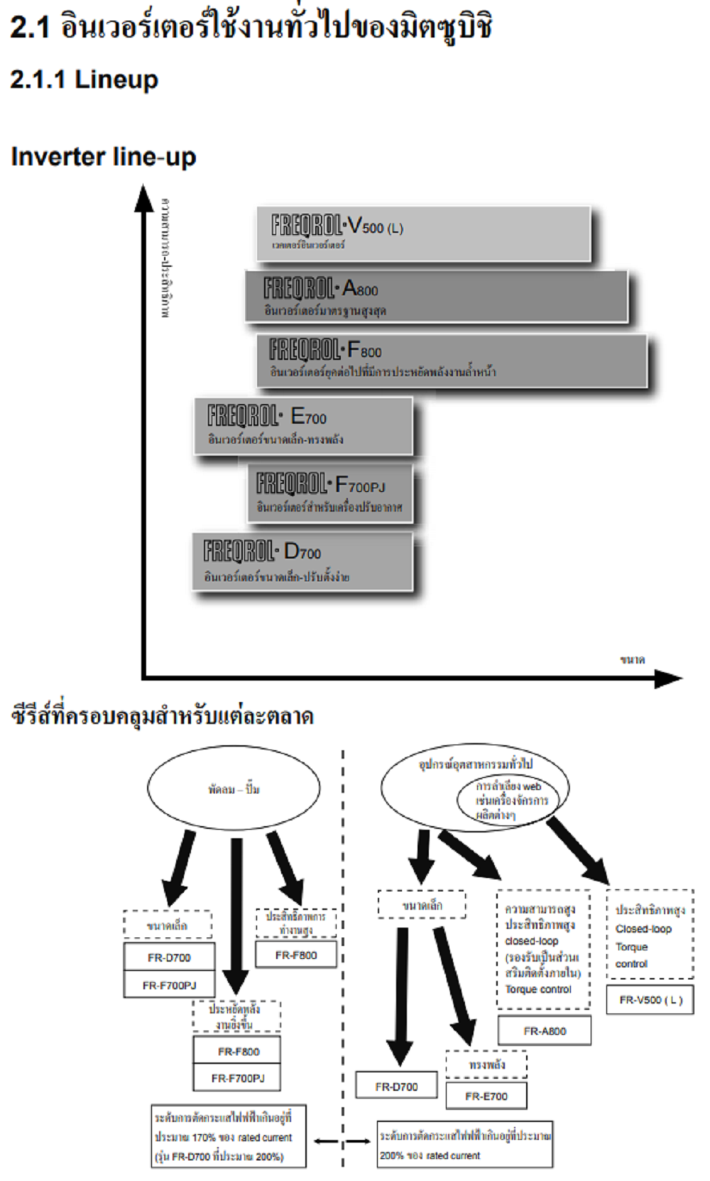 Mitsubishi FR-D740-3.7K Inverter 3.7KW 5HP Input 3-Phase 380-480VAC Output 3-Phase 380-480VAC 0.2-400Hz D700 Series อินเวอร์เตอร์ มิตซูบิชิ เครื่องควบคุมความเร็วรอบมอเตอร์ 5 แรงม้า