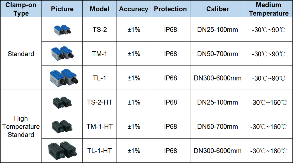 Fixed ultrasonic flow meter เครื่องวัดอัตราการไหลของเหลวแบบติดผนัง รุ่น TUF-2000B-TM1