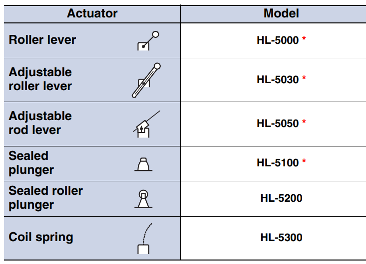 ลิมิตสวิทช์ Limit Switch OMRON HL-5030 ชนิดลูกกลิ้งปรับได้ Adjustable roller lever 5A 250V IP65 1NO/1NC