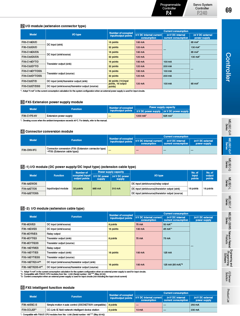 PLC Mitsubishi FX5UC-64MT/D Connector type Input 32 points 24VDC sink ,Output 32 points Transistor sink Built-in Ethernet & RS-485 port 1CH Programmable Logic Controller
