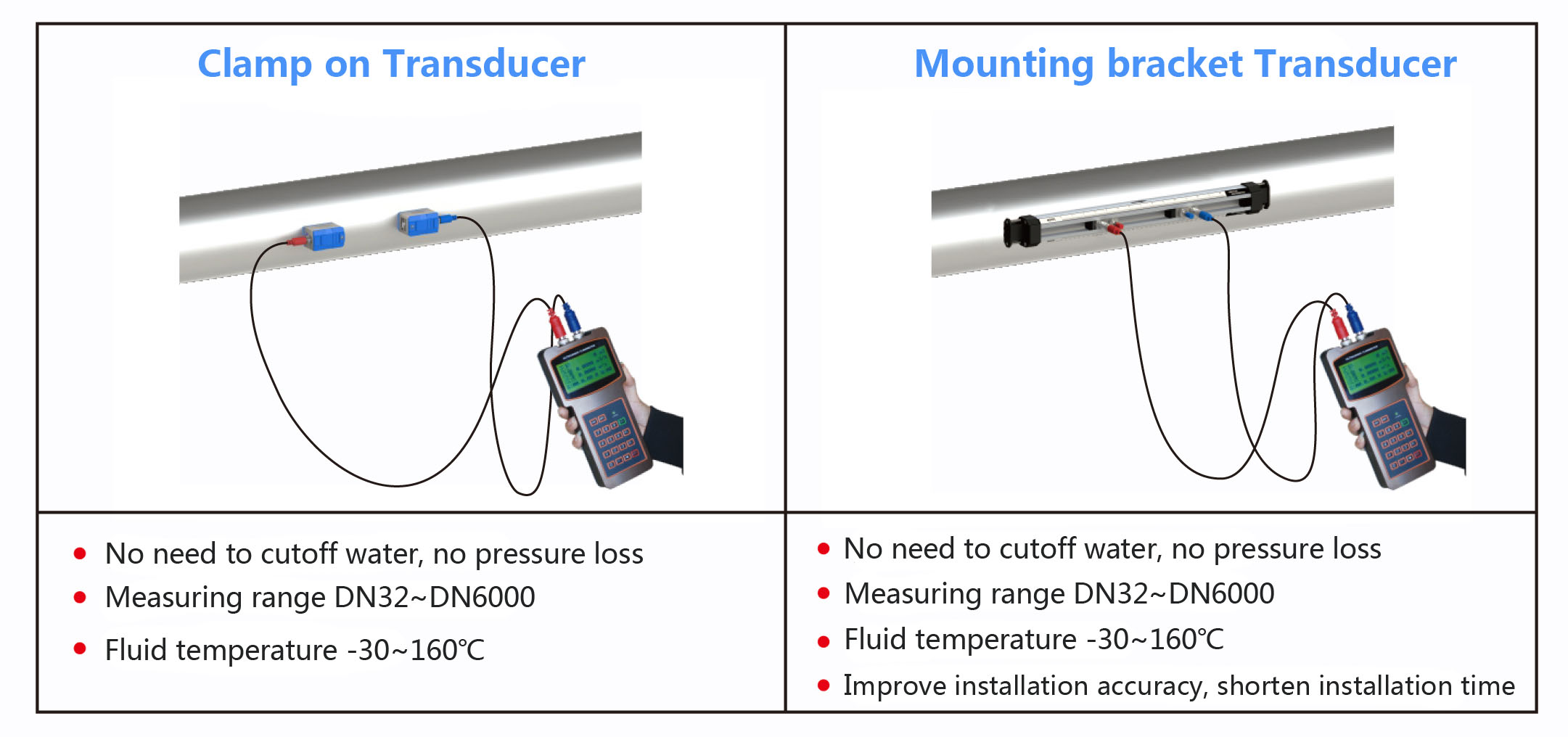 Ultrasonic Flow Meter TUF-2000H เครื่องมือวัดการไหลแบบอัลตราโซนิก