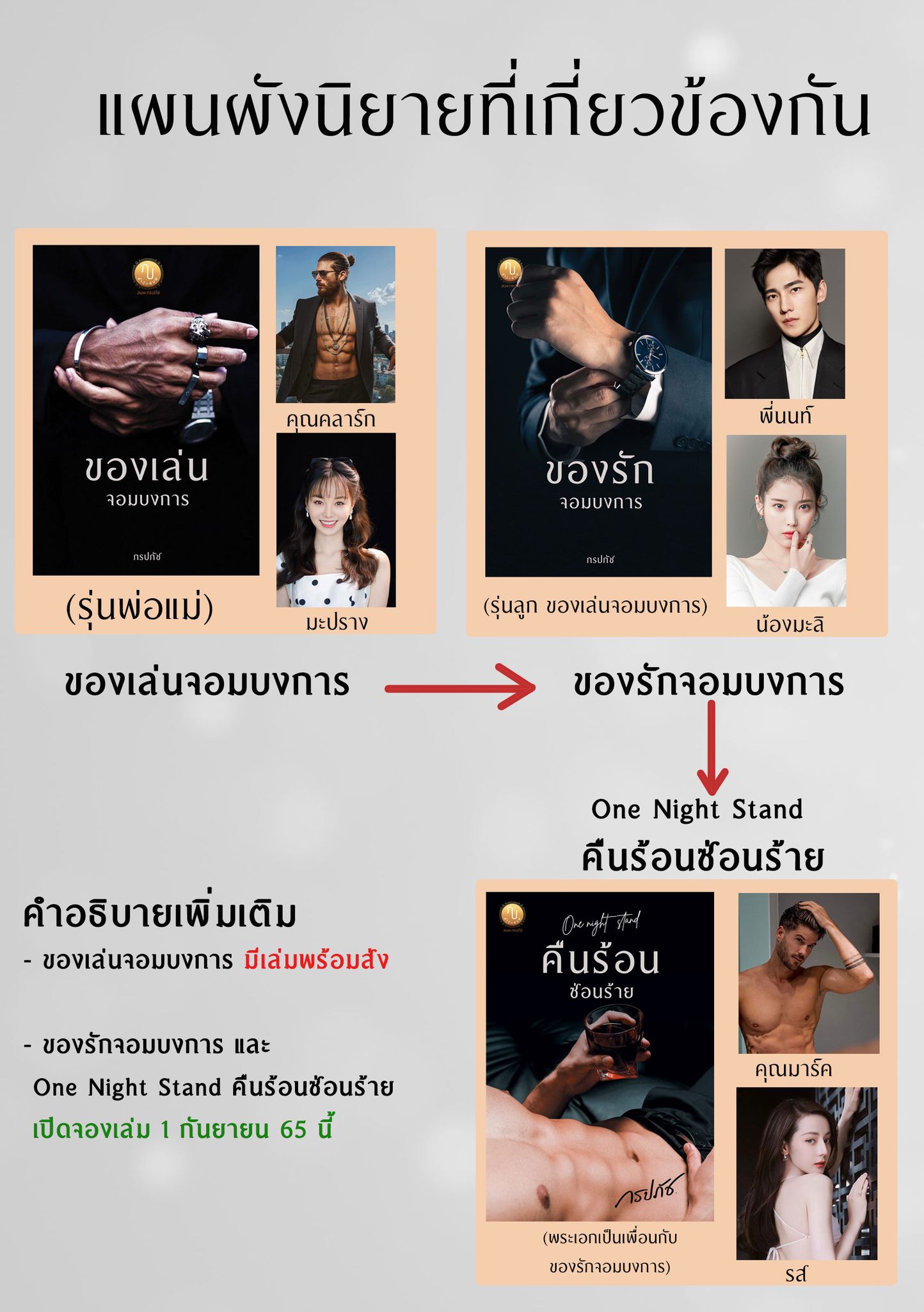 ของเล่นจอมบงการ (ป๋าคลาร์ก & หนูมะปราง)+ของรักจอมบงการ (พี่นนท์ & มะลิ รุ่นลูกของเล่นจอมบงการ)+One Night Stand คืนร้อนซ่อนร้าย (คุณมาร์ค & รส) รวม 3 เล่ม(NC25+)/ ภรปภัช (ทำมือ ใหม่ แถมฟรีที่คั่นและปกพลาสติกใส )
