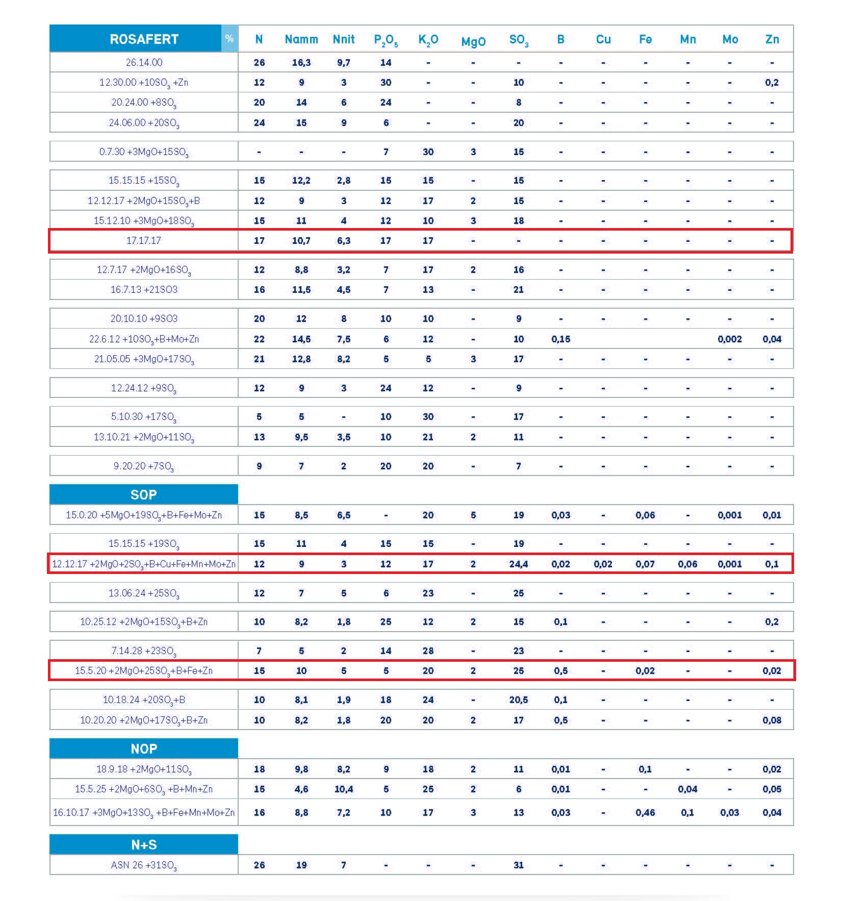 Rosafert ปุ๋ยเม็ดเกรดพรีเมี่ยม โรซาเฟิร์ท 17-17-17 +ซัลเฟตและธาตุรองเสริม (Rosier เบลเยี่ยม) บำรุงต้นดอกผลทุกส่วน บรรจุ 25 กิโลกรัม