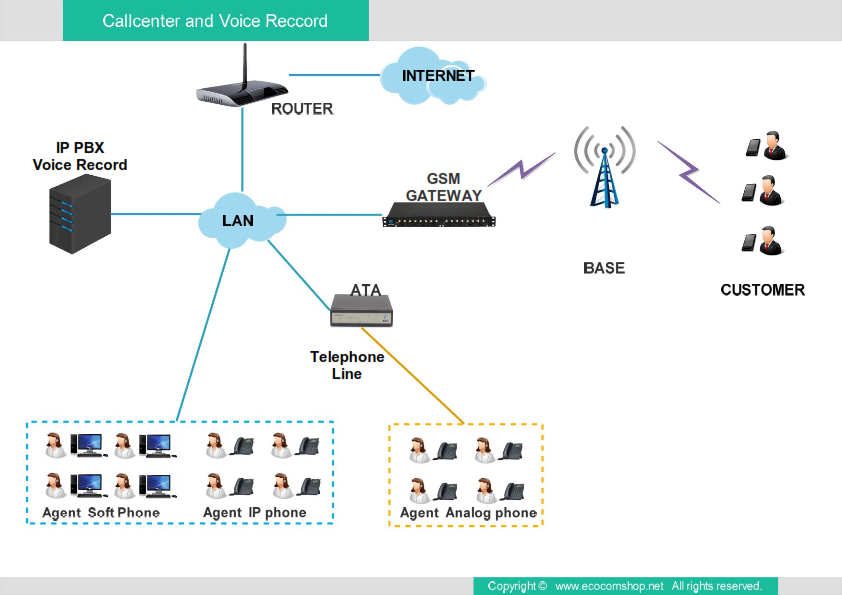 Call Center & IP PBX with Voice Recording Solutions บริการออกแบบและติดตั้งระบบ Call Center, IP PBX พร้อมระบบบันทึกเสียงในตัว