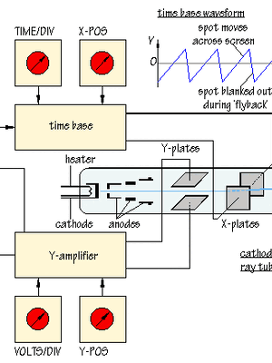 ออสซิลโลสโคป (Oscilloscope)